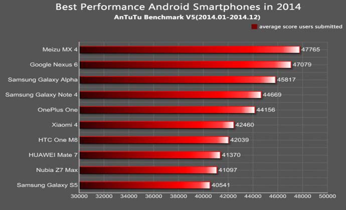 antutu_2014_rankings-560x420