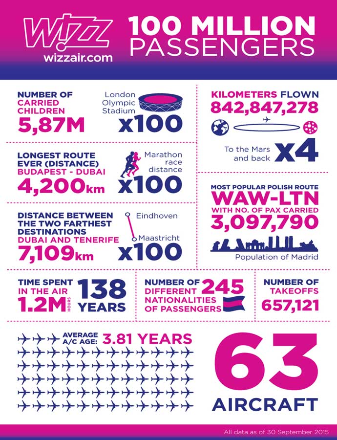 100 million WIZZ passengers_infographic