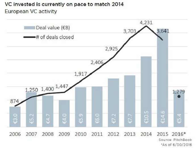 Pitchbook - VC investments 1H 2016