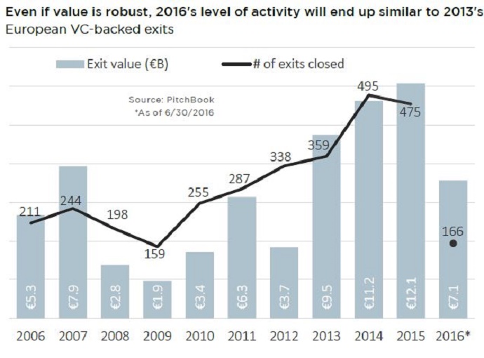 Pitchbook - exits 1H 2016