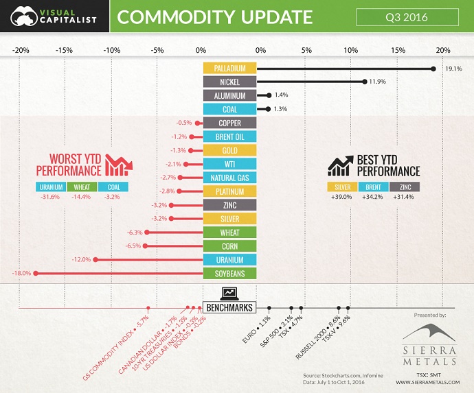 commodity-update-q3