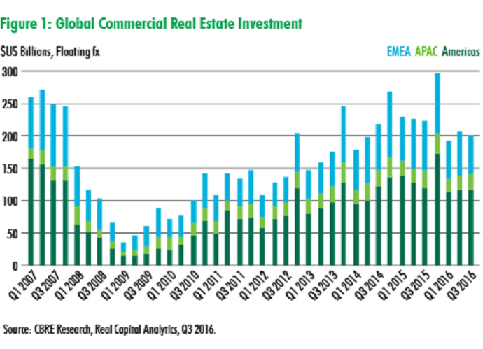global-commercial-real-estate-investment-2016