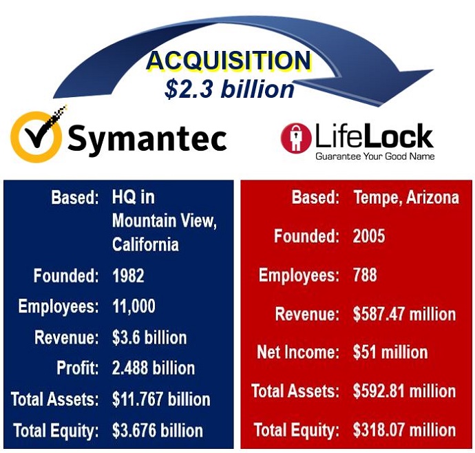 lifelock-acquired-by-symantec