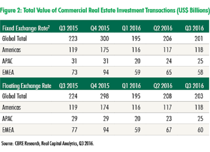 total-value-of-commercial-real-estate-investment-transactions-in-usd-billions