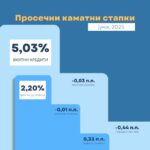 Се намалува каматната маржа на банките и штедилниците